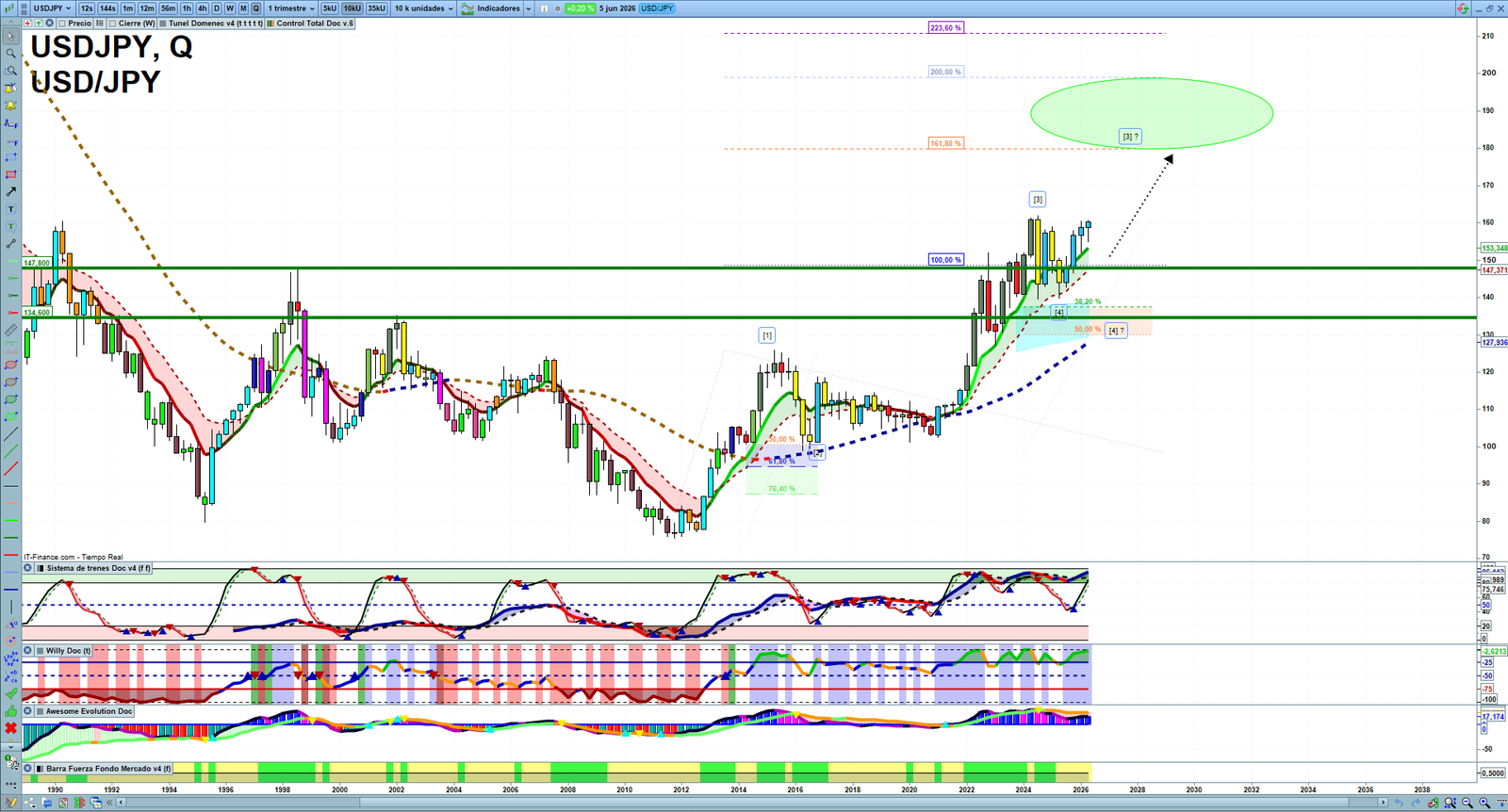 USDJPY quarterly technical analysis chart showing forex market structure, Elliott Wave context and key reaction levels